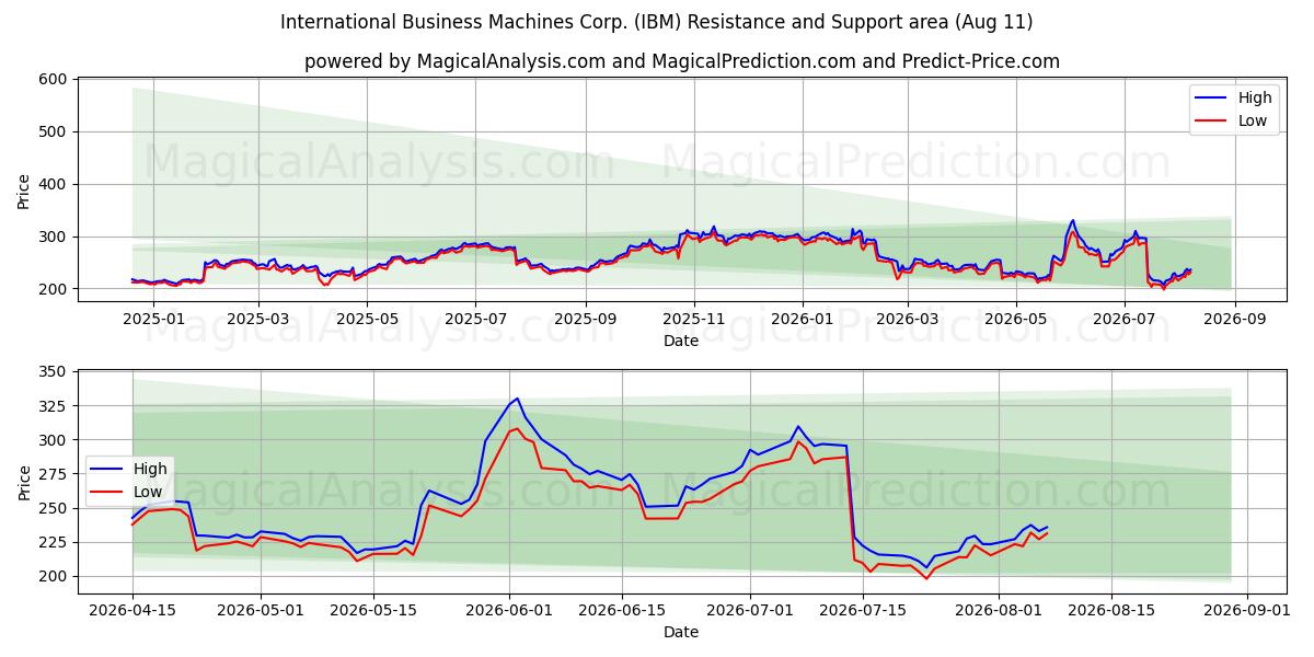  International Business Machines Corp. (IBM) Support and Resistance area (10 Aug) 