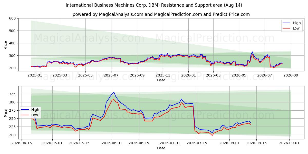  International Business Machines Corp. (IBM) Support and Resistance area (13 Aug) 