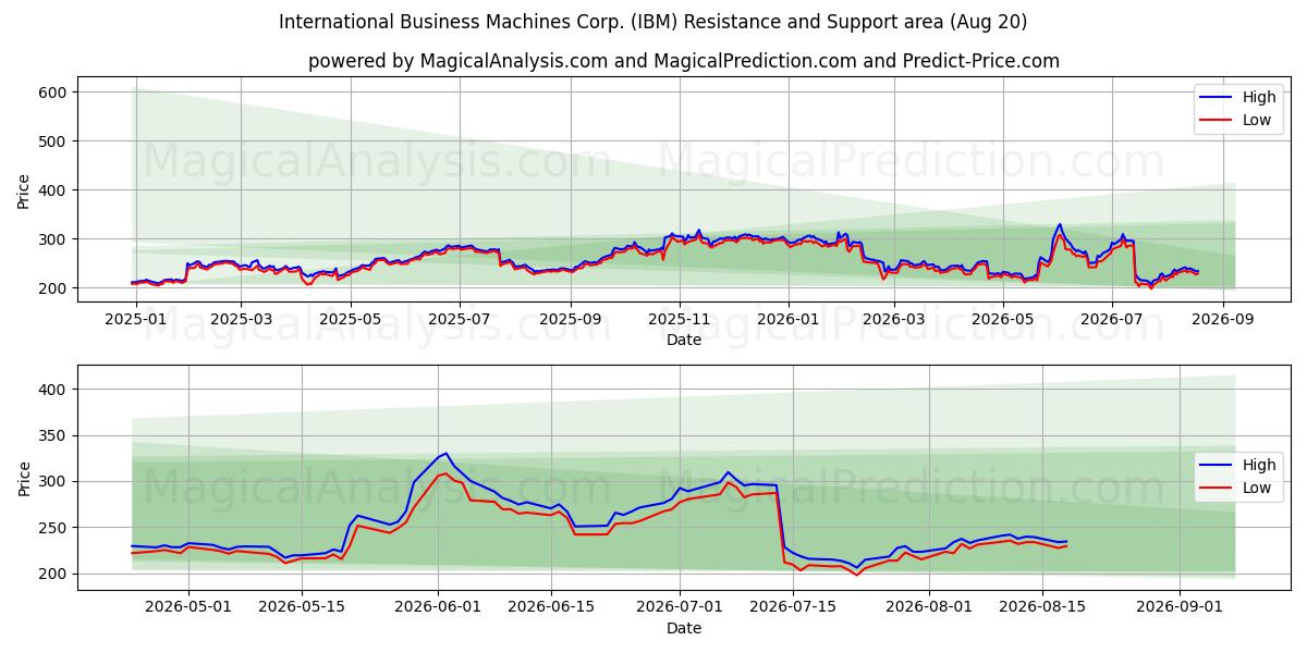  International Business Machines Corp. (IBM) Support and Resistance area (18 Aug) 