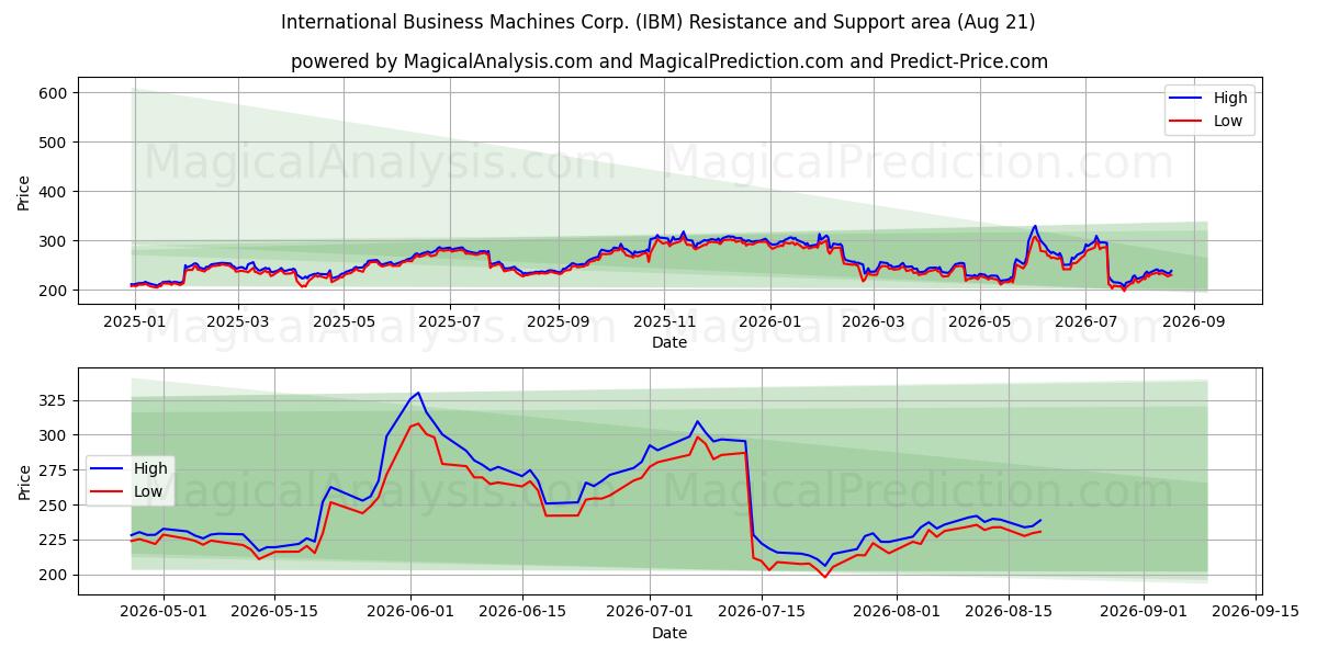  International Business Machines Corp. (IBM) Support and Resistance area (20 Aug) 