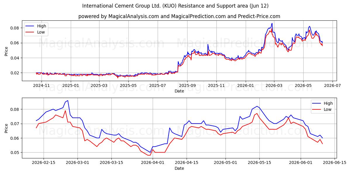 International Cement Group Ltd. (KUO) Support and Resistance area (11 Jun) 