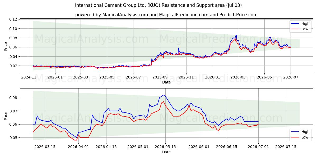  International Cement Group Ltd. (KUO) Support and Resistance area (02 Jul) 