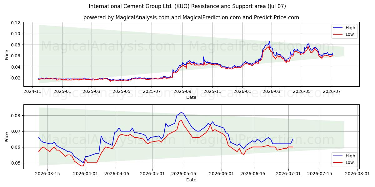  International Cement Group Ltd. (KUO) Support and Resistance area (06 Jul) 