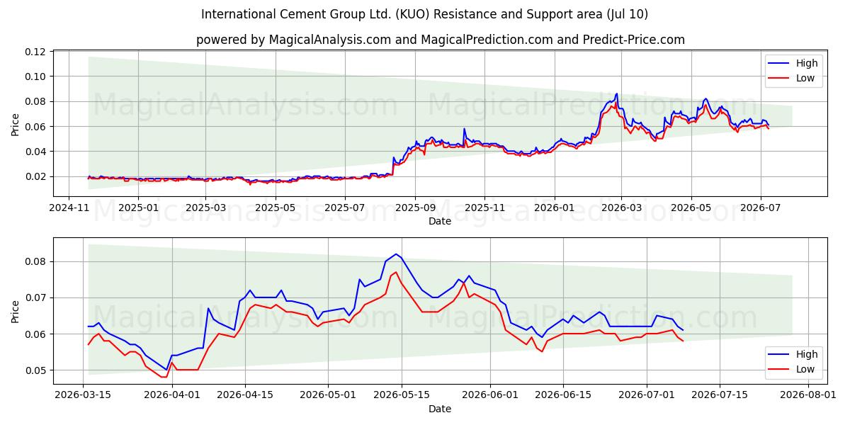  International Cement Group Ltd. (KUO) Support and Resistance area (09 Jul) 