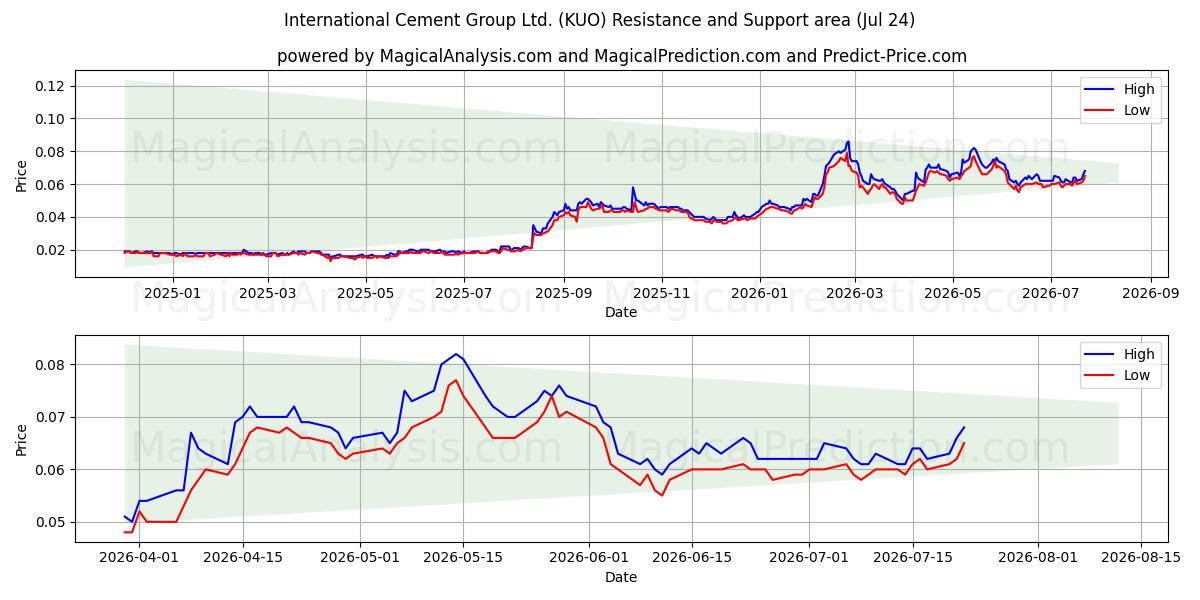  International Cement Group Ltd. (KUO) Support and Resistance area (23 Jul) 