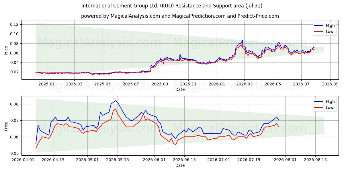  International Cement Group Ltd. (KUO) Support and Resistance area (30 Jul) 