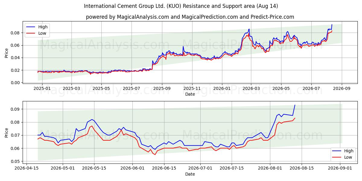  International Cement Group Ltd. (KUO) Support and Resistance area (13 Aug) 