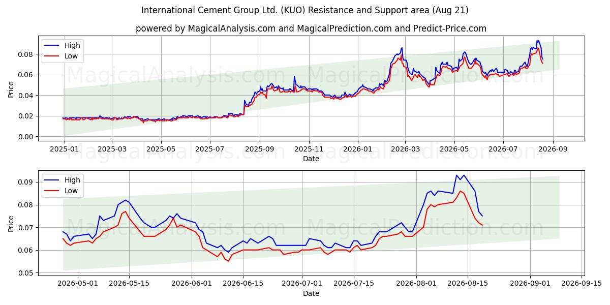  International Cement Group Ltd. (KUO) Support and Resistance area (18 Aug) 