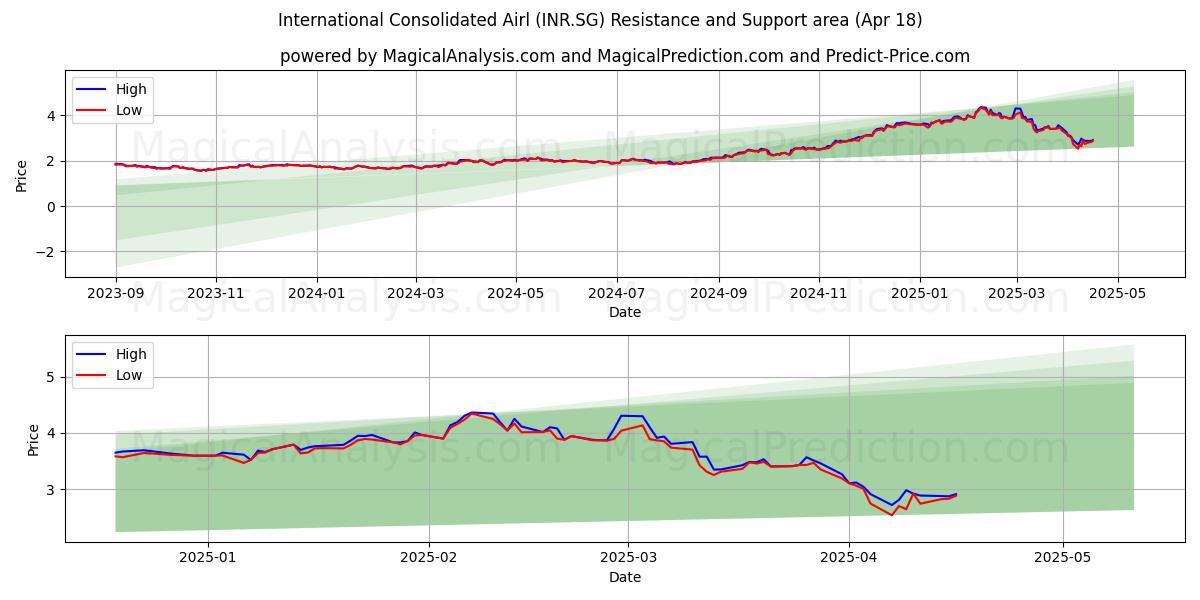  International Consolidated Airl (INR.SG) Support and Resistance area (18 Apr) 
