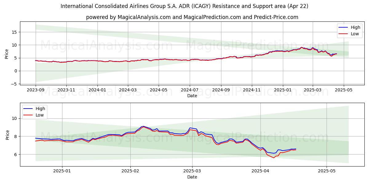  International Consolidated Airlines Group S.A. ADR (ICAGY) Support and Resistance area (22 Apr) 