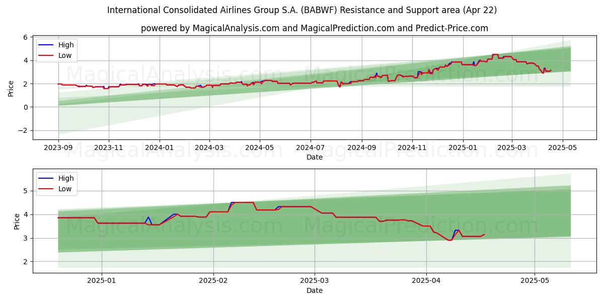  International Consolidated Airlines Group S.A. (BABWF) Support and Resistance area (22 Apr) 