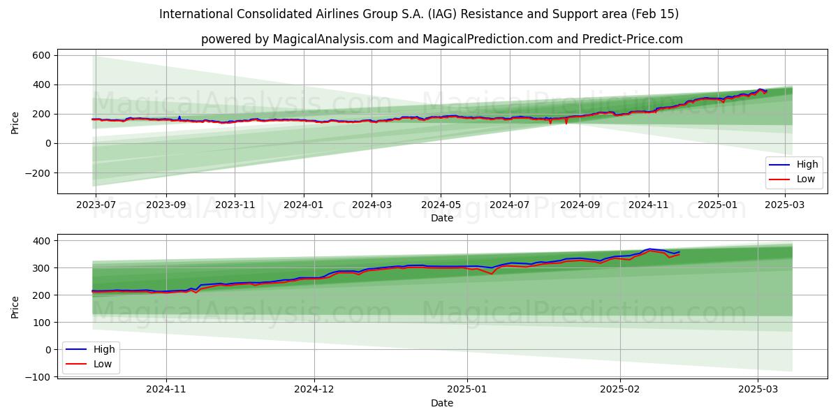  International Consolidated Airlines Group S.A. (IAG) Support and Resistance area (04 Feb) 