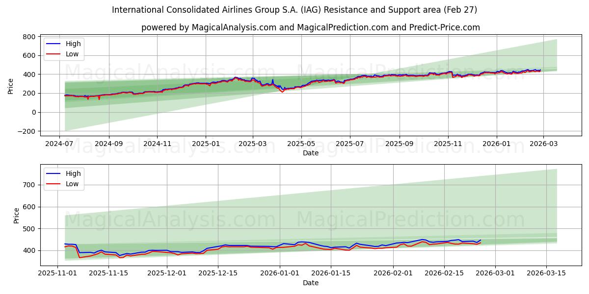  International Consolidated Airlines Group S.A. (IAG) Support and Resistance area (26 Feb) 