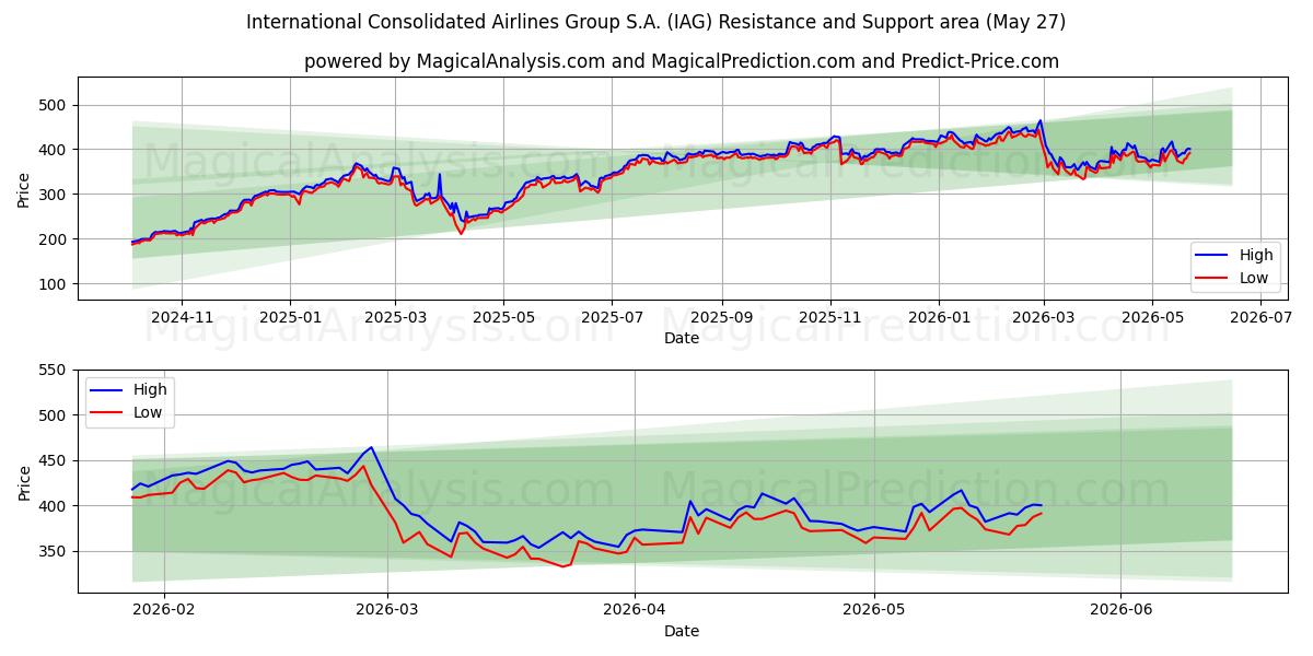  International Consolidated Airlines Group S.A. (IAG) Support and Resistance area (26 May) 