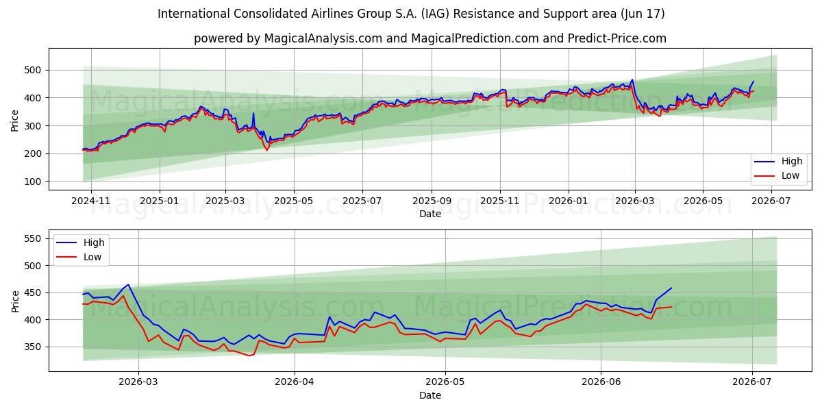  International Consolidated Airlines Group S.A. (IAG) Support and Resistance area (10 Jun) 