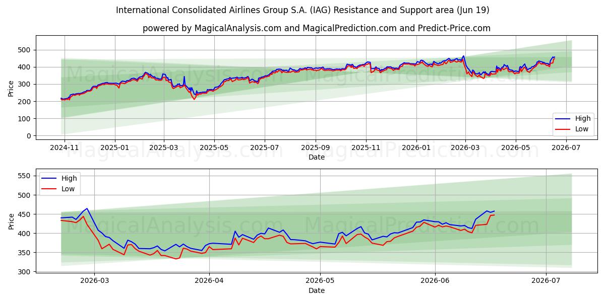  International Consolidated Airlines Group S.A. (IAG) Support and Resistance area (18 Jun) 
