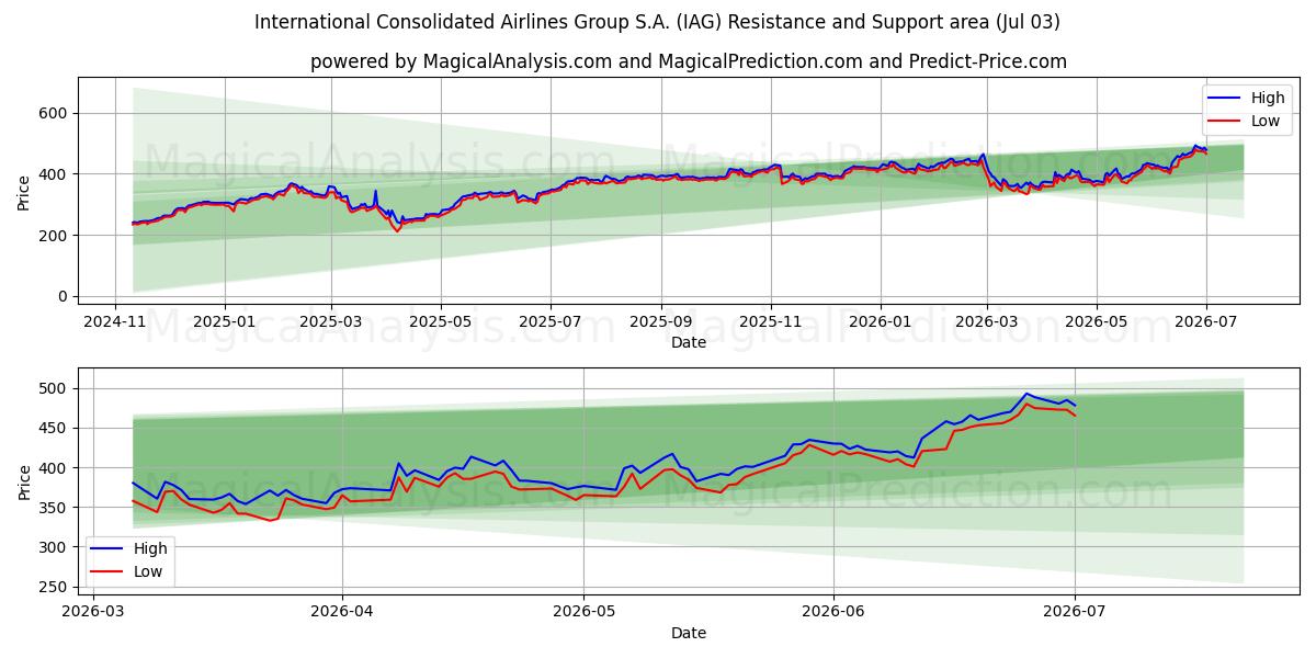  International Consolidated Airlines Group S.A. (IAG) Support and Resistance area (02 Jul) 