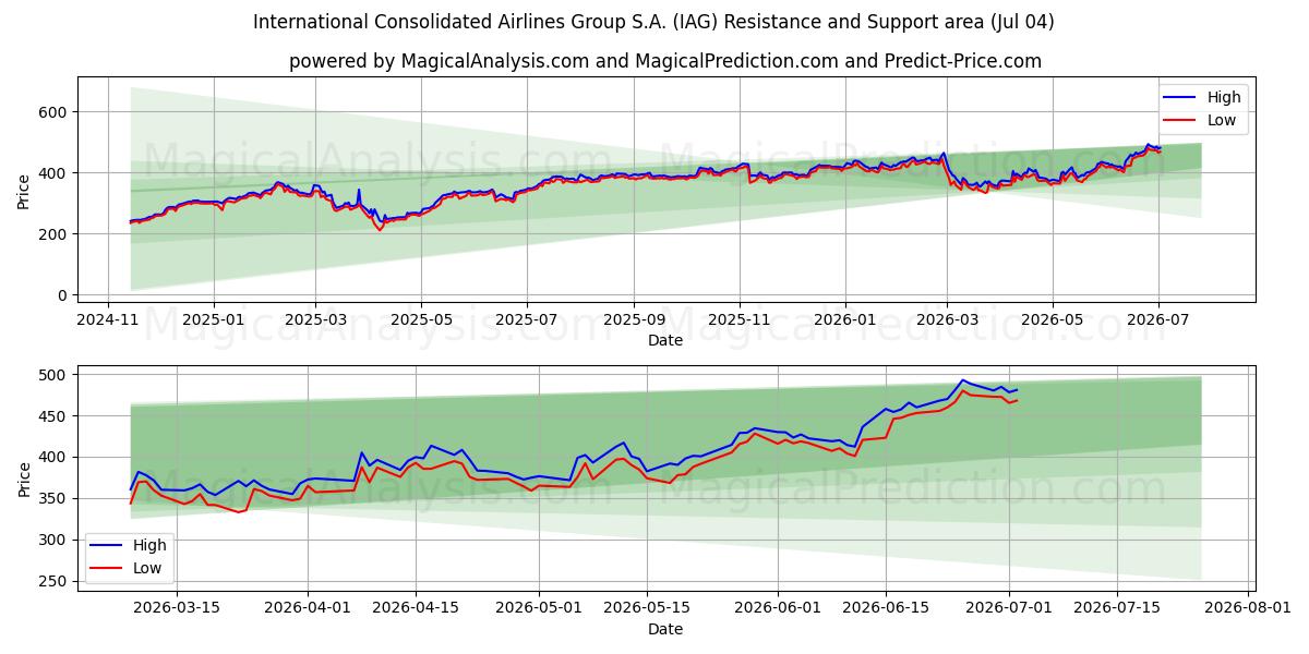  International Consolidated Airlines Group S.A. (IAG) Support and Resistance area (03 Jul) 