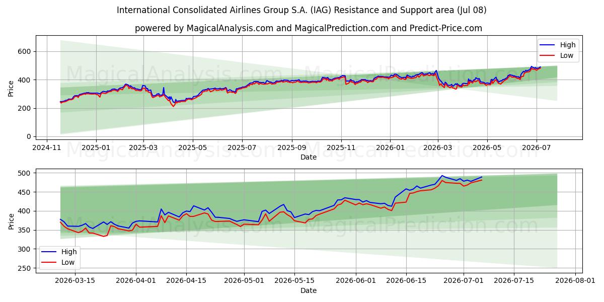  International Consolidated Airlines Group S.A. (IAG) Support and Resistance area (07 Jul) 