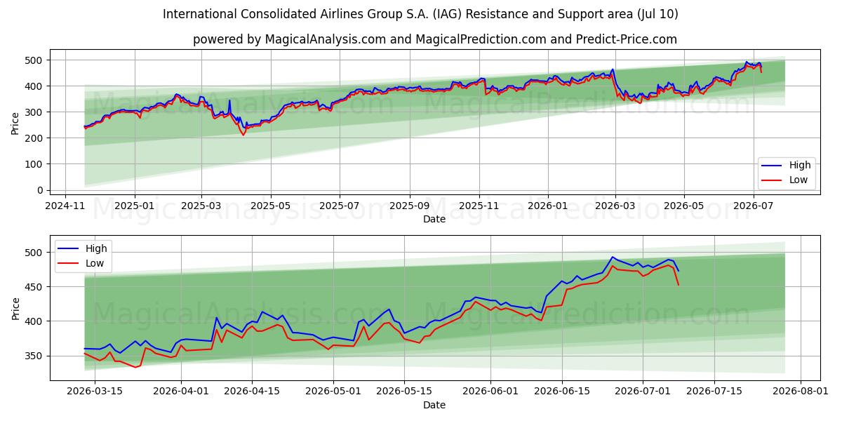  International Consolidated Airlines Group S.A. (IAG) Support and Resistance area (09 Jul) 