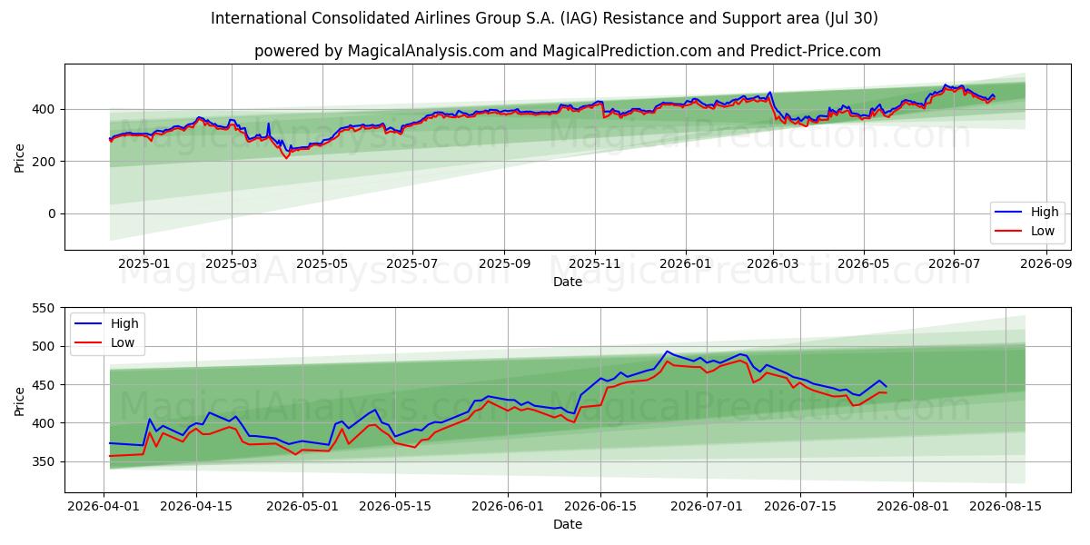  International Consolidated Airlines Group S.A. (IAG) Support and Resistance area (29 Jul) 