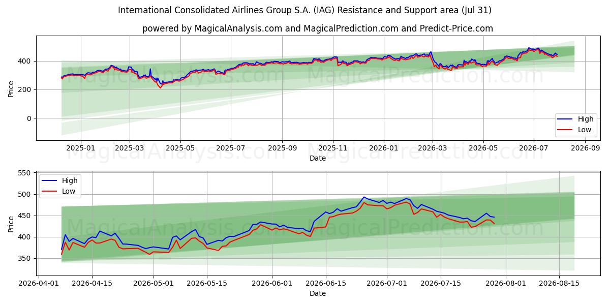  International Consolidated Airlines Group S.A. (IAG) Support and Resistance area (30 Jul) 