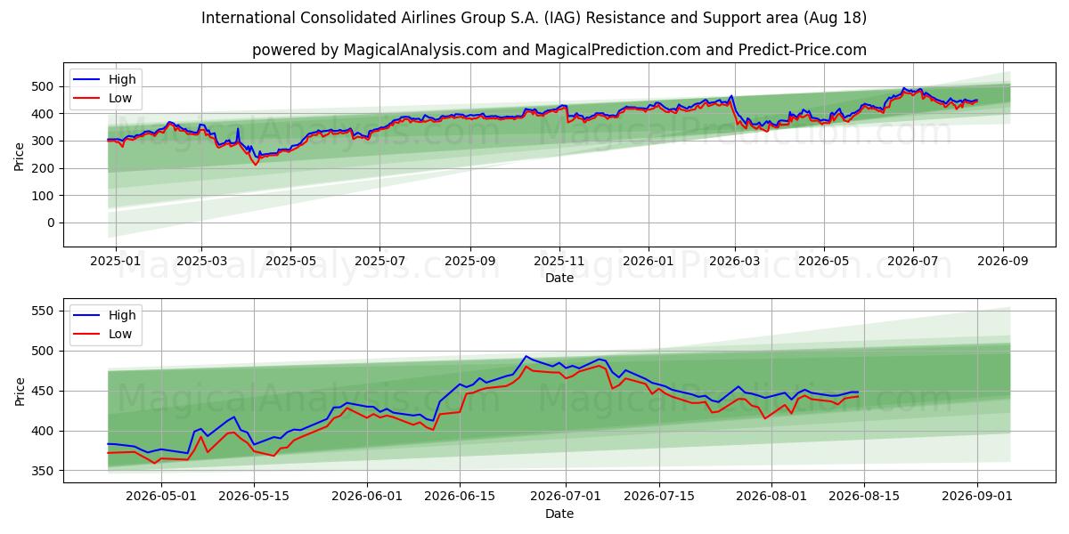  International Consolidated Airlines Group S.A. (IAG) Support and Resistance area (13 Aug) 