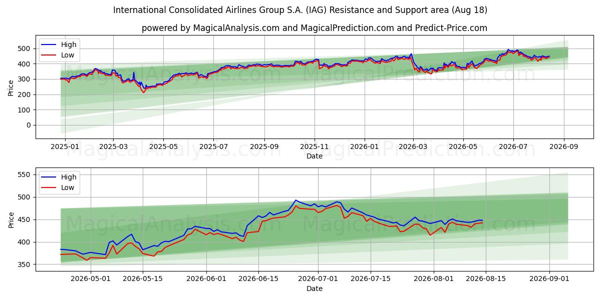  International Consolidated Airlines Group S.A. (IAG) Support and Resistance area (17 Aug) 