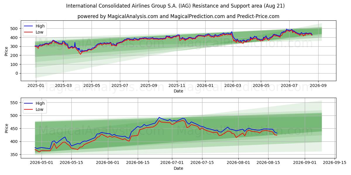  International Consolidated Airlines Group S.A. (IAG) Support and Resistance area (19 Aug) 