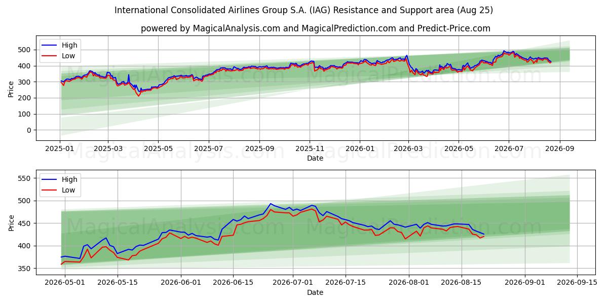  International Consolidated Airlines Group S.A. (IAG) Support and Resistance area (24 Aug) 