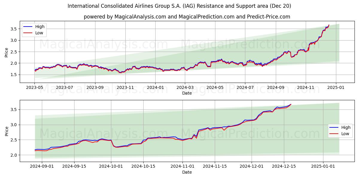  International Consolidated Airlines Group S.A. (IAG) Support and Resistance area (20 Dec) 