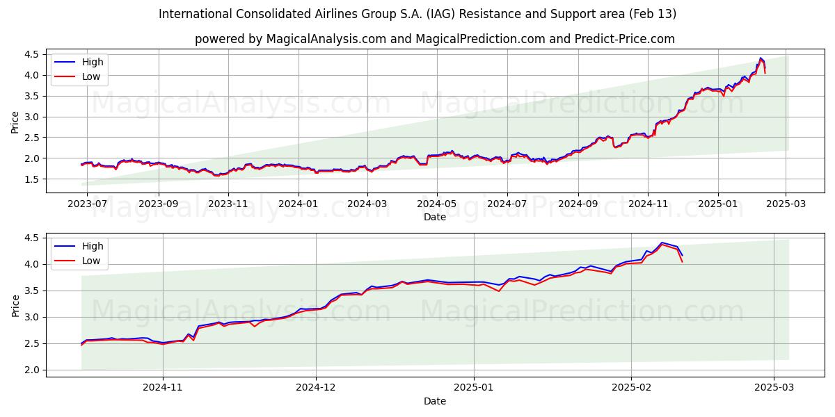  International Consolidated Airlines Group S.A. (IAG) Support and Resistance area (04 Feb) 