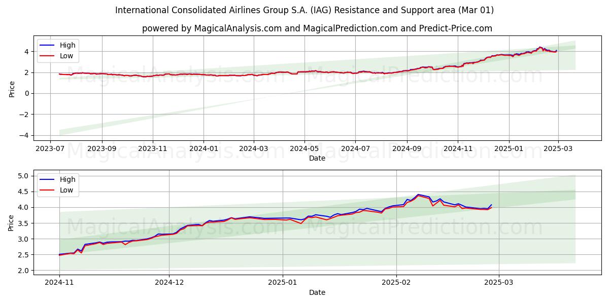  International Consolidated Airlines Group S.A. (IAG) Support and Resistance area (01 Mar) 