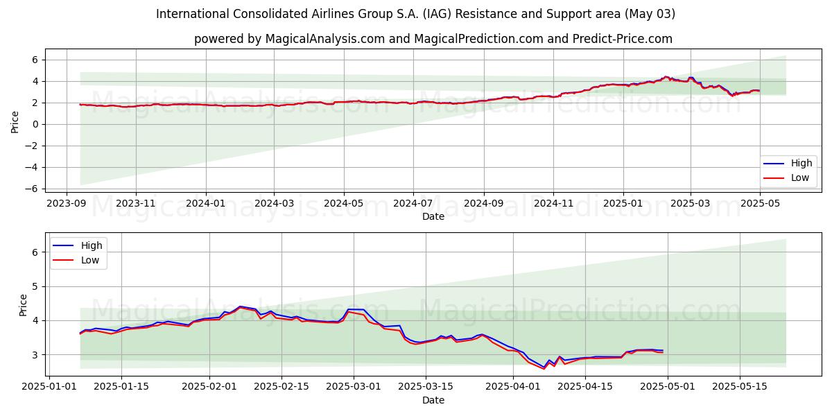 International Consolidated Airlines Group S.A. (IAG) Support and Resistance area (03 May) International Consolidated Airlines Group S.A. (IAG) Support and Resistance area (03 May)