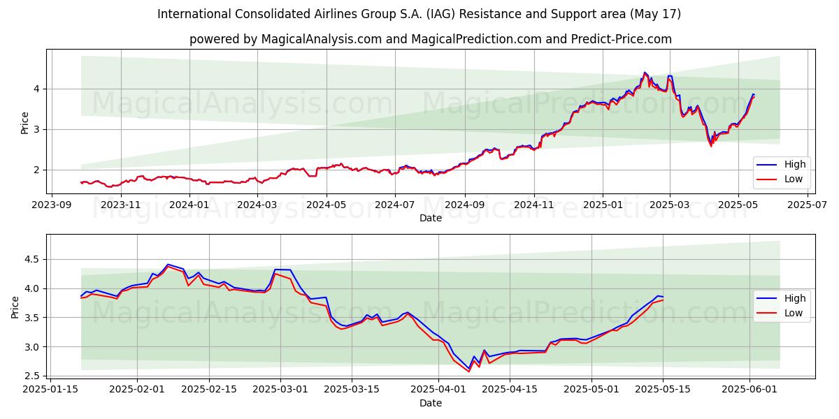  International Consolidated Airlines Group S.A. (IAG) Support and Resistance area (17 May) 
