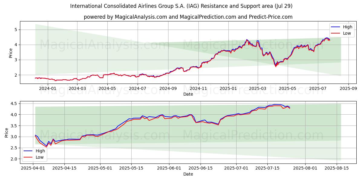  International Consolidated Airlines Group S.A. (IAG) Support and Resistance area (28 Jul) 