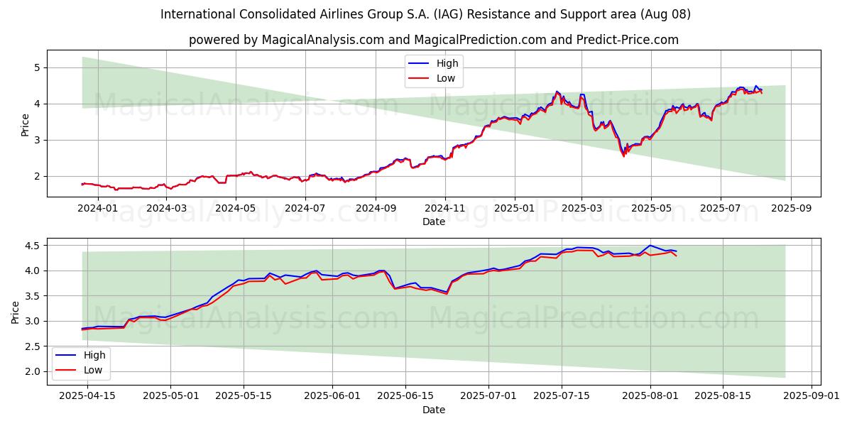  International Consolidated Airlines Group S.A. (IAG) Support and Resistance area (07 Aug) 