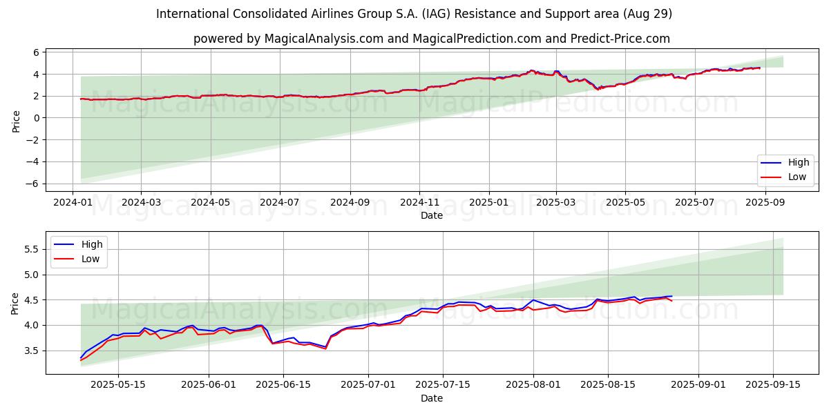  International Consolidated Airlines Group S.A. (IAG) Support and Resistance area (28 Aug) 