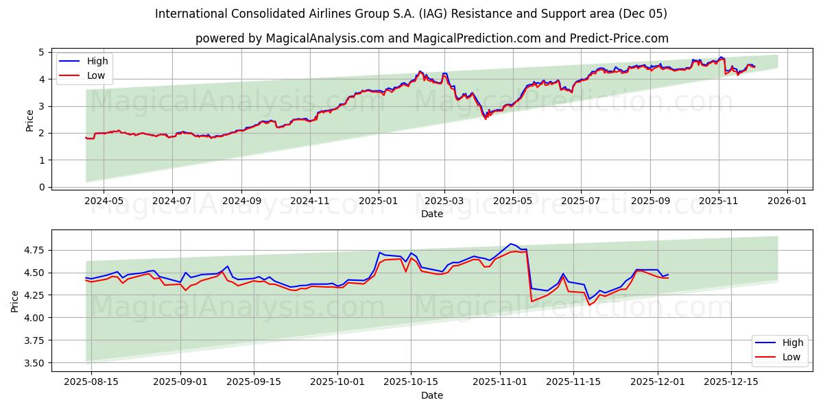  International Consolidated Airlines Group S.A. (IAG) Support and Resistance area (04 Dec) 