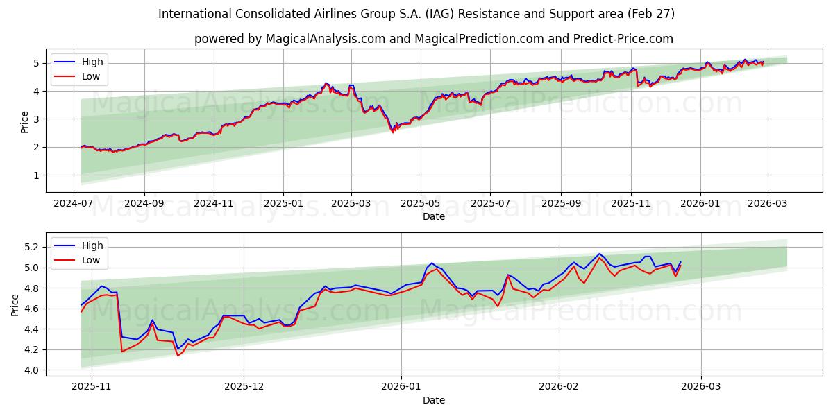  International Consolidated Airlines Group S.A. (IAG) Support and Resistance area (26 Feb) 