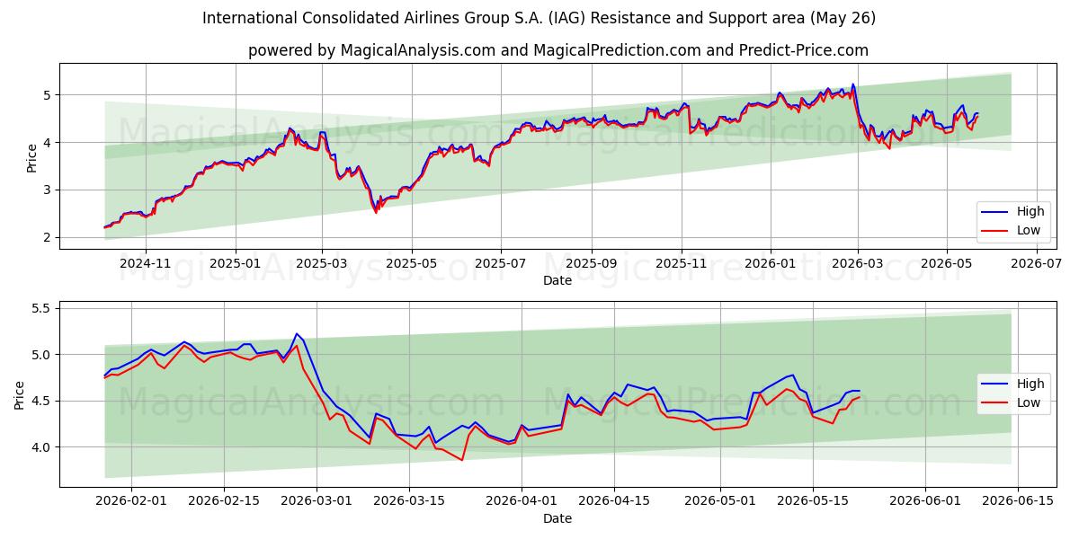  International Consolidated Airlines Group S.A. (IAG) Support and Resistance area (22 May) 