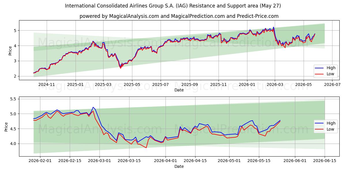  International Consolidated Airlines Group S.A. (IAG) Support and Resistance area (25 May) 