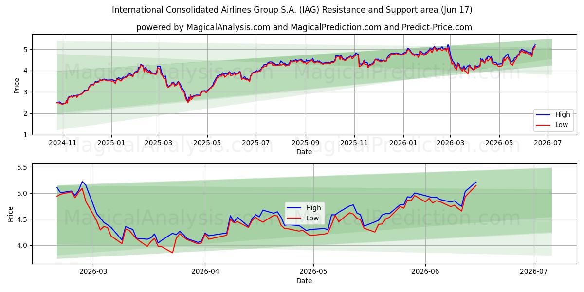  International Consolidated Airlines Group S.A. (IAG) Support and Resistance area (10 Jun) 