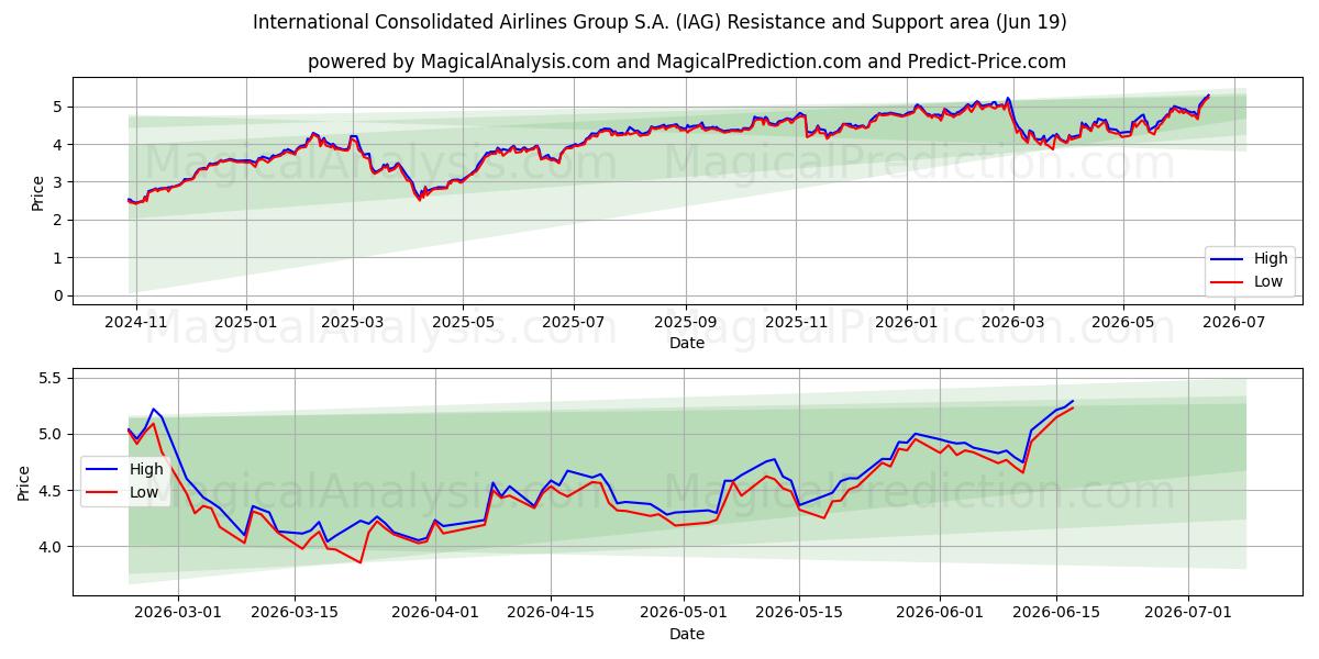  International Consolidated Airlines Group S.A. (IAG) Support and Resistance area (18 Jun) 