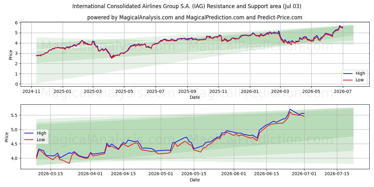 International Consolidated Airlines Group S.A. (IAG) Support and Resistance area (02 Jul) 