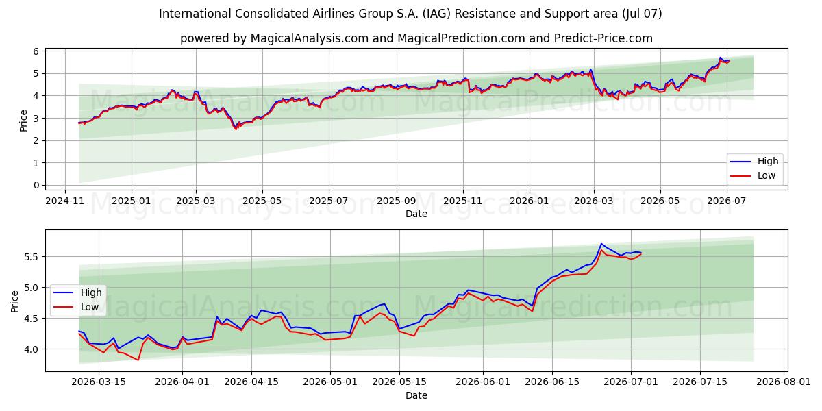  International Consolidated Airlines Group S.A. (IAG) Support and Resistance area (06 Jul) 