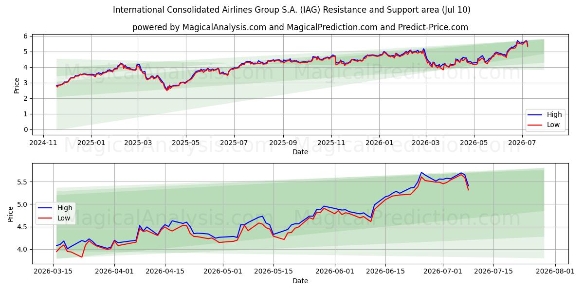  International Consolidated Airlines Group S.A. (IAG) Support and Resistance area (09 Jul) 