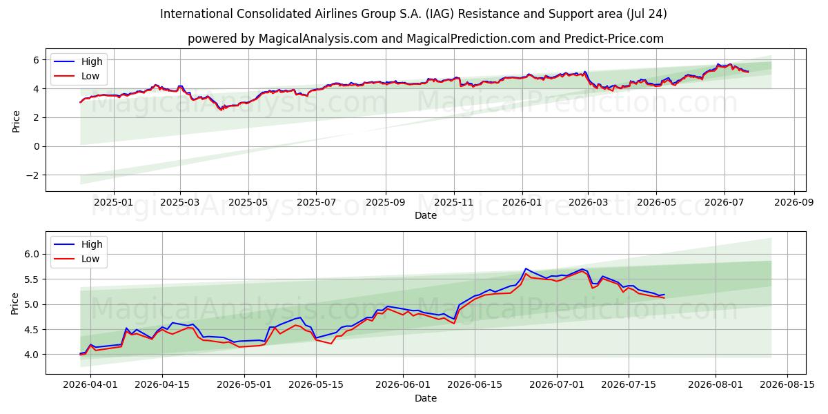  International Consolidated Airlines Group S.A. (IAG) Support and Resistance area (23 Jul) 