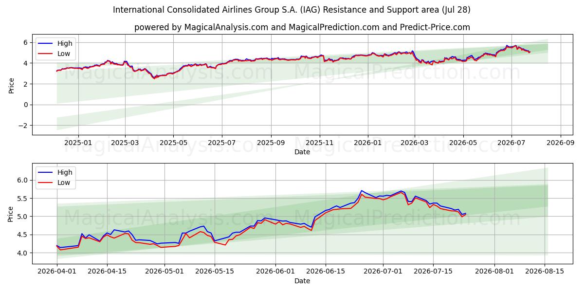  International Consolidated Airlines Group S.A. (IAG) Support and Resistance area (27 Jul) 