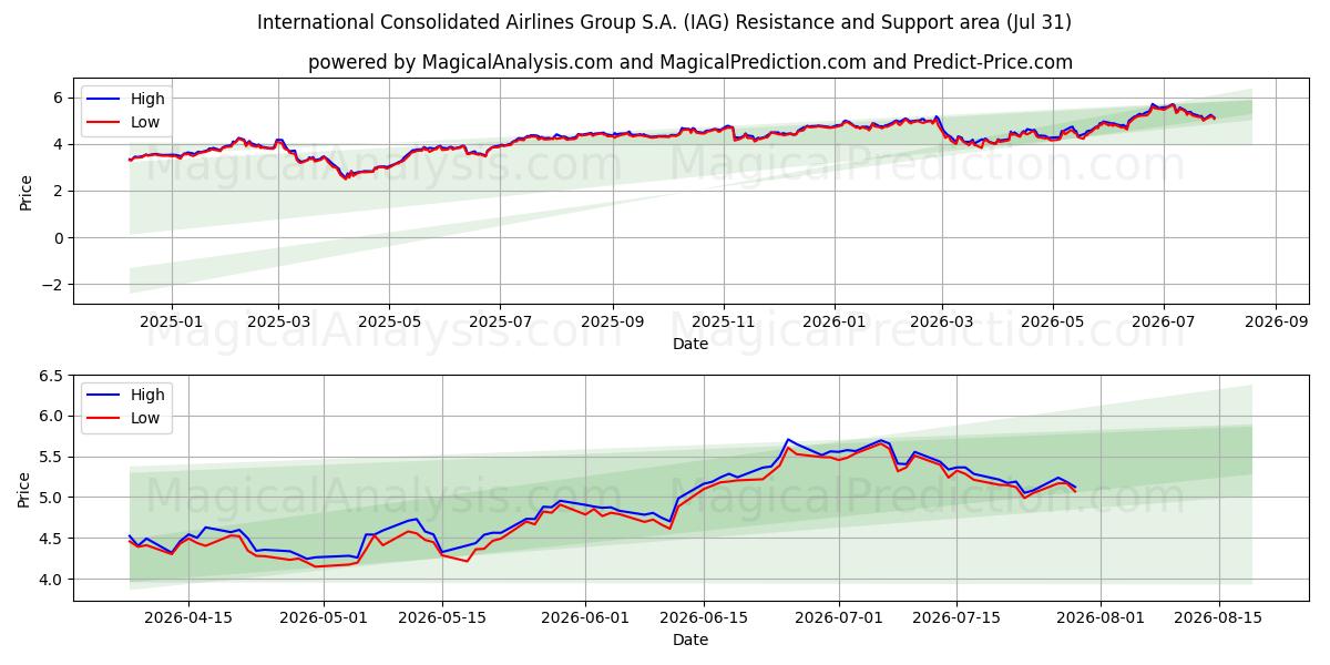  International Consolidated Airlines Group S.A. (IAG) Support and Resistance area (30 Jul) 